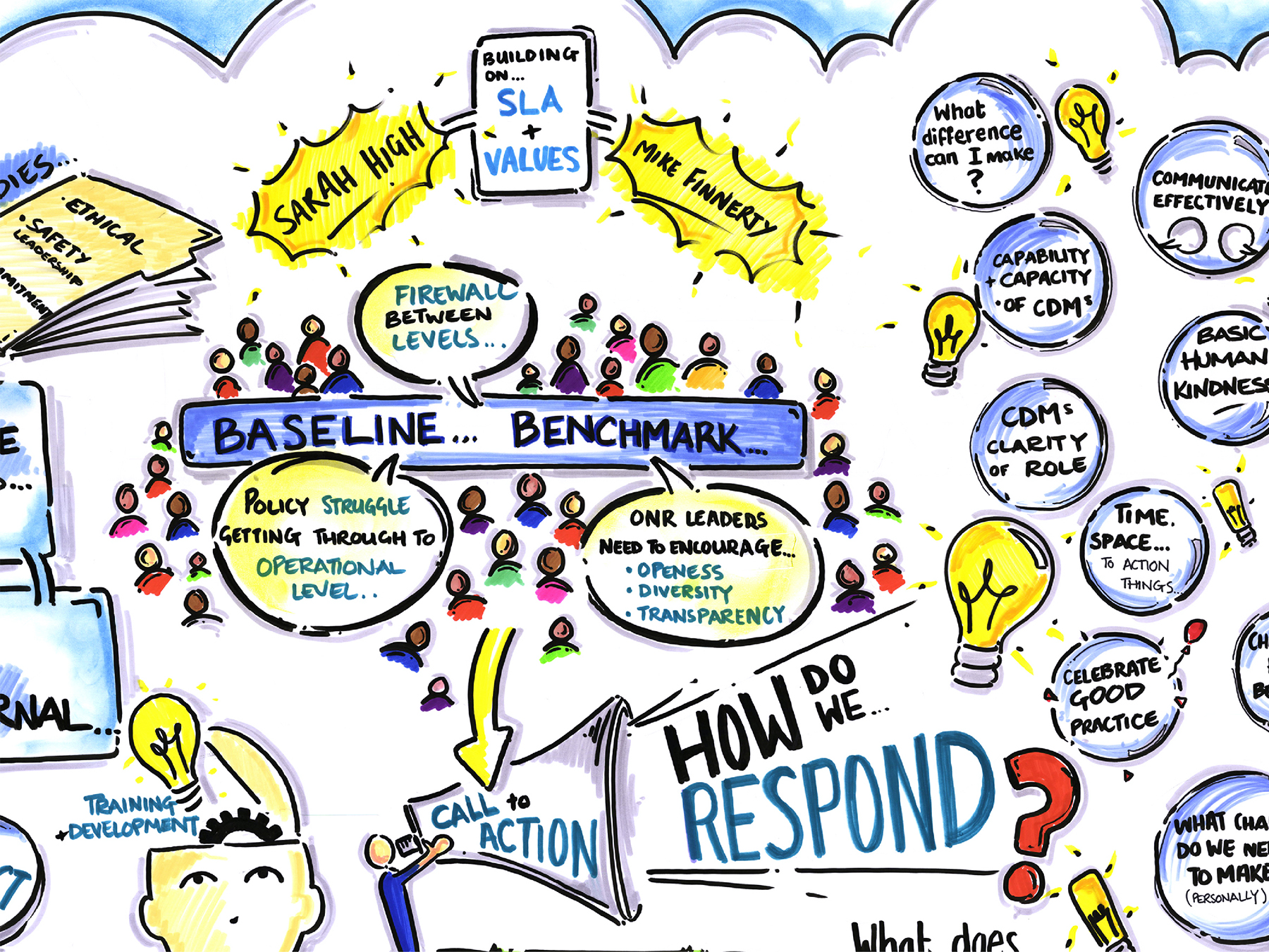Example images of live graphic recording, graphic facilitation in client meetings by Inky Thinking