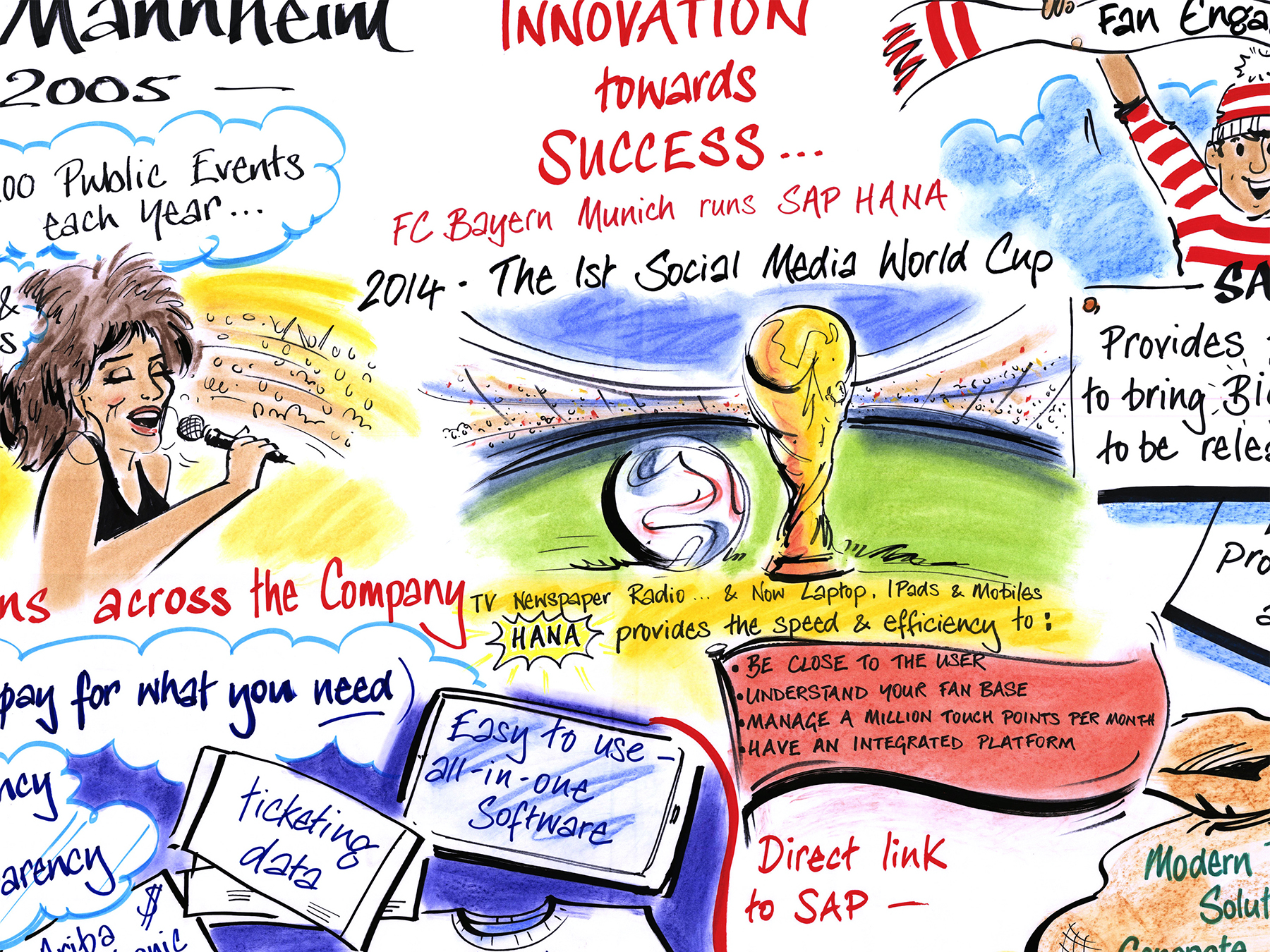 Example images of live graphic recording, graphic facilitation in client meetings by Inky Thinking